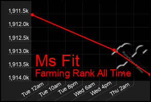 Total Graph of Ms Fit