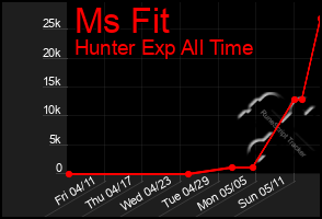 Total Graph of Ms Fit