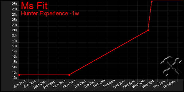 Last 7 Days Graph of Ms Fit