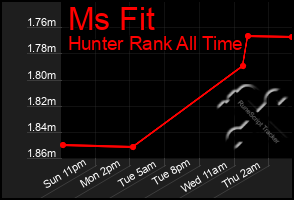 Total Graph of Ms Fit