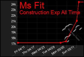 Total Graph of Ms Fit