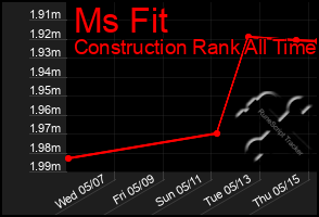 Total Graph of Ms Fit