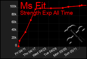 Total Graph of Ms Fit