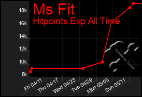 Total Graph of Ms Fit