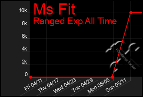 Total Graph of Ms Fit