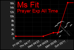 Total Graph of Ms Fit