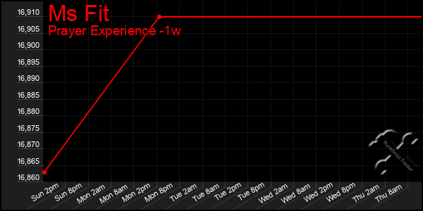 Last 7 Days Graph of Ms Fit