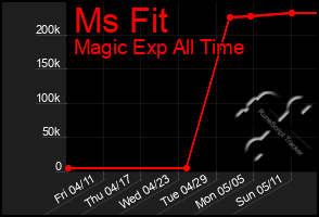 Total Graph of Ms Fit
