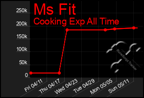 Total Graph of Ms Fit