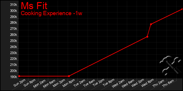 Last 7 Days Graph of Ms Fit