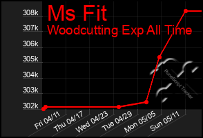 Total Graph of Ms Fit