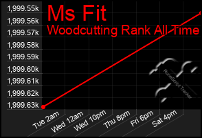 Total Graph of Ms Fit