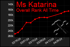 Total Graph of Ms Katarina