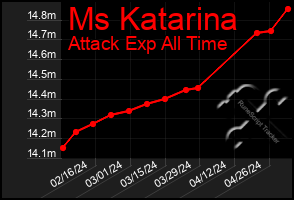 Total Graph of Ms Katarina