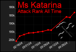 Total Graph of Ms Katarina
