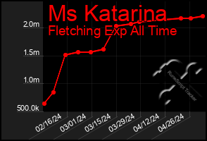 Total Graph of Ms Katarina