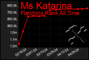 Total Graph of Ms Katarina