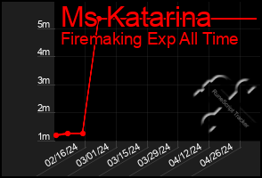 Total Graph of Ms Katarina