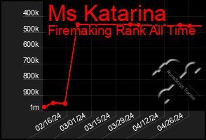 Total Graph of Ms Katarina