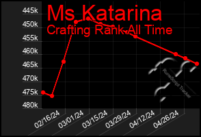 Total Graph of Ms Katarina