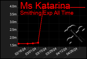 Total Graph of Ms Katarina