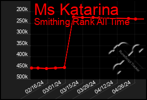 Total Graph of Ms Katarina