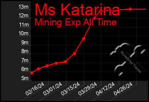 Total Graph of Ms Katarina