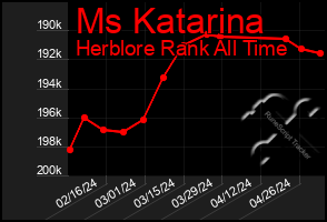 Total Graph of Ms Katarina