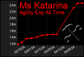 Total Graph of Ms Katarina