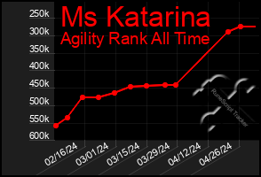 Total Graph of Ms Katarina