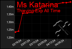 Total Graph of Ms Katarina