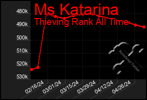 Total Graph of Ms Katarina