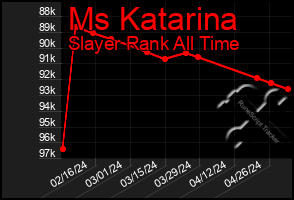 Total Graph of Ms Katarina