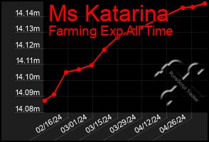 Total Graph of Ms Katarina