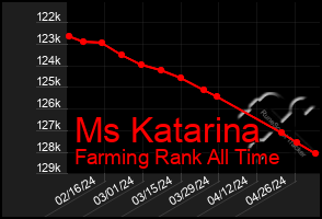 Total Graph of Ms Katarina