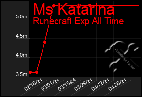 Total Graph of Ms Katarina