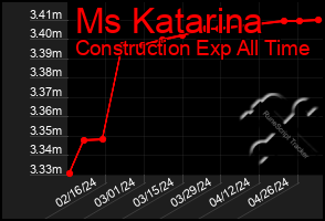 Total Graph of Ms Katarina