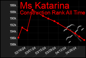 Total Graph of Ms Katarina