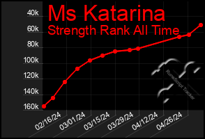 Total Graph of Ms Katarina