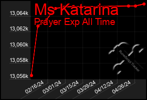 Total Graph of Ms Katarina