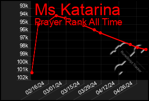 Total Graph of Ms Katarina