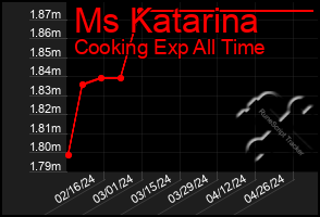 Total Graph of Ms Katarina