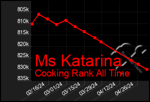 Total Graph of Ms Katarina