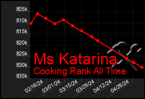 Total Graph of Ms Katarina