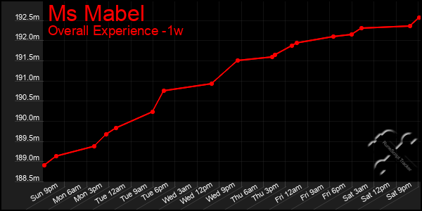 Last 7 Days Graph of Ms Mabel