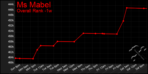 Last 7 Days Graph of Ms Mabel