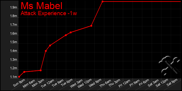 Last 7 Days Graph of Ms Mabel