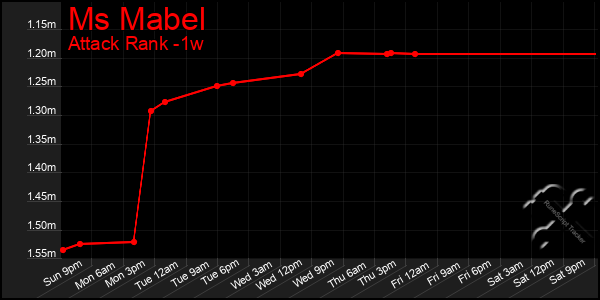 Last 7 Days Graph of Ms Mabel