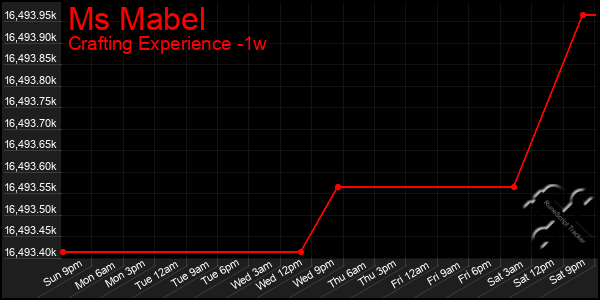 Last 7 Days Graph of Ms Mabel