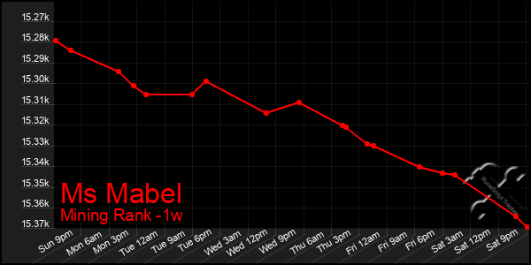Last 7 Days Graph of Ms Mabel
